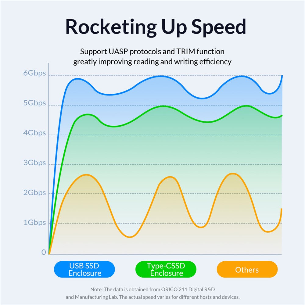 ORICO-2139C3 2.5" USB3.0 External Storage HDD Enclosure Transparent 6Gbps High Speed HDD SSD Hard Drive Enclosure